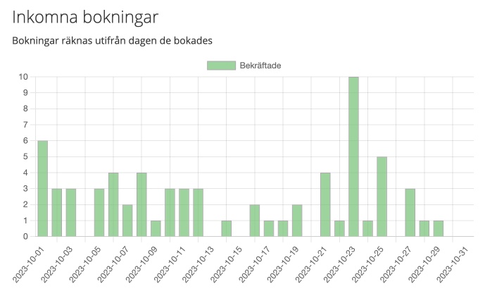 Uppdaterad rapport bokningar visar nu antal inkomna bokningar